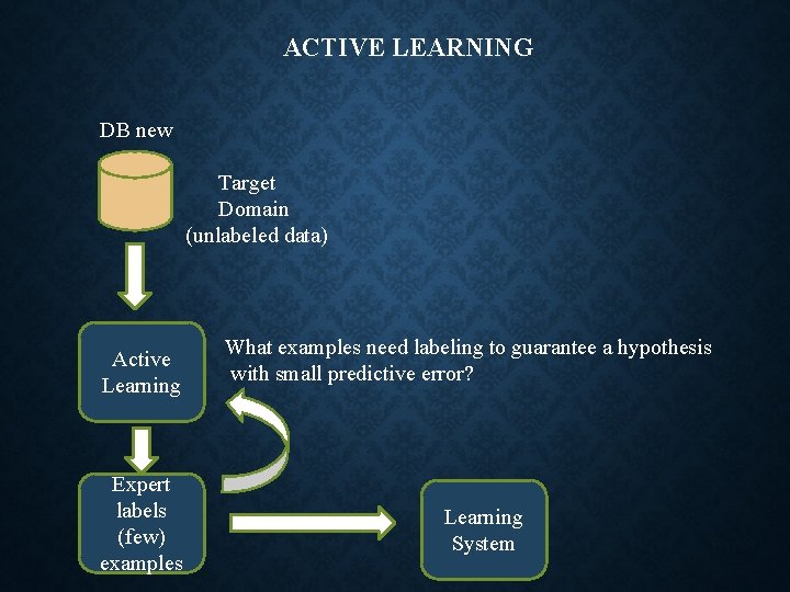 ACTIVE LEARNING DB new Target Domain (unlabeled data) Active Learning Expert labels (few) examples