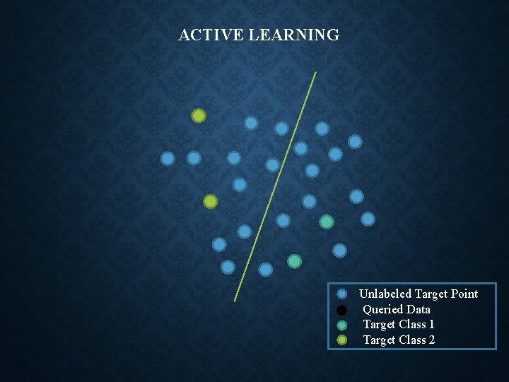 ACTIVE LEARNING Unlabeled Target Point Queried Data Target Class 1 Target Class 2 