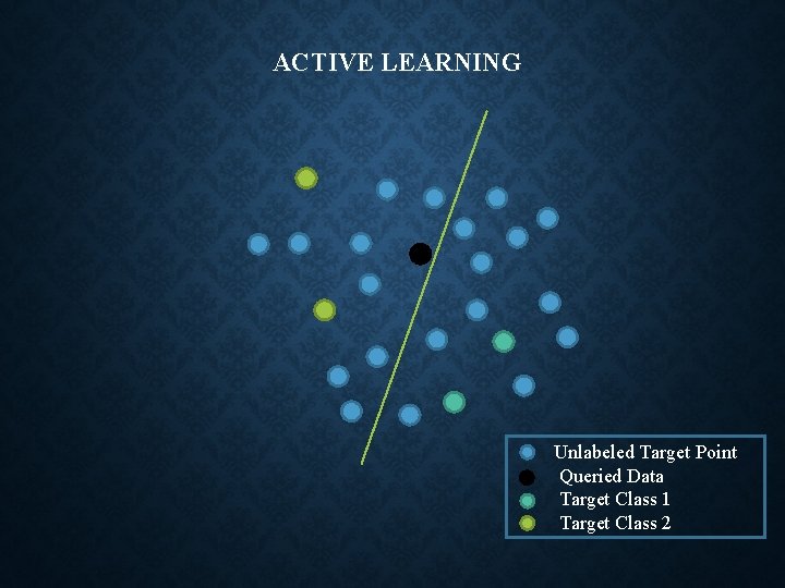 ACTIVE LEARNING Unlabeled Target Point Queried Data Target Class 1 Target Class 2 