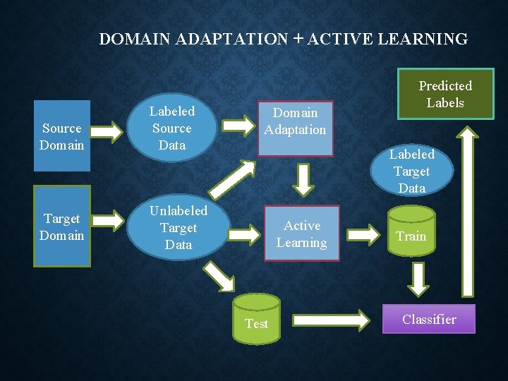 DOMAIN ADAPTATION + ACTIVE LEARNING Source Domain Target Domain Labeled Source Data Domain Adaptation