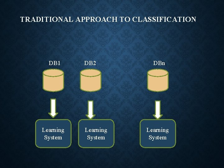 TRADITIONAL APPROACH TO CLASSIFICATION DB 1 Learning System DB 2 Learning System DBn Learning