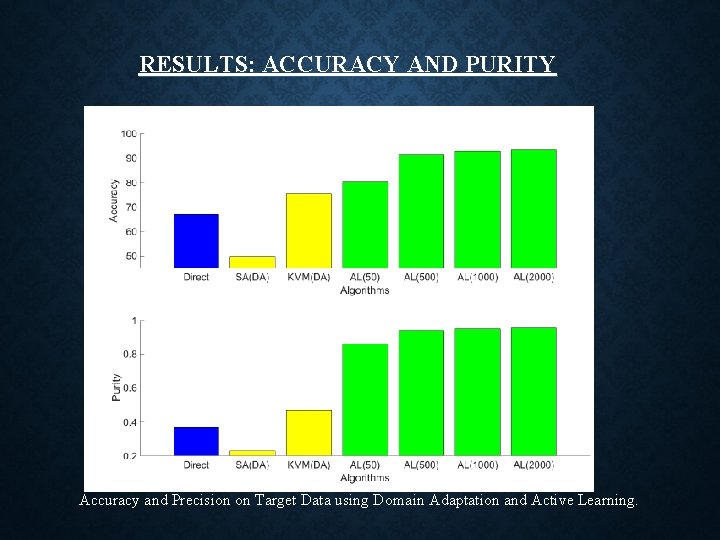 RESULTS: ACCURACY AND PURITY Accuracy and Precision on Target Data using Domain Adaptation and