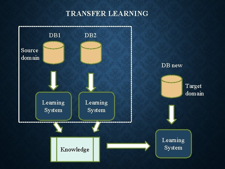 TRANSFER LEARNING DB 1 DB 2 Source domain DB new Target domain Learning System