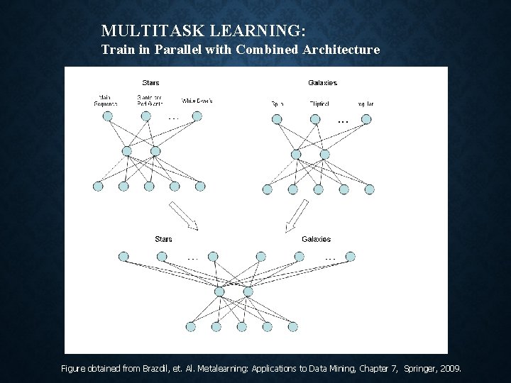 MULTITASK LEARNING: Train in Parallel with Combined Architecture Figure obtained from Brazdil, et. Al.