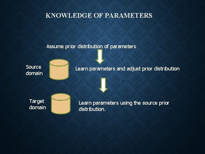 KNOWLEDGE OF PARAMETERS Assume prior distribution of parameters Source domain Target domain Learn parameters