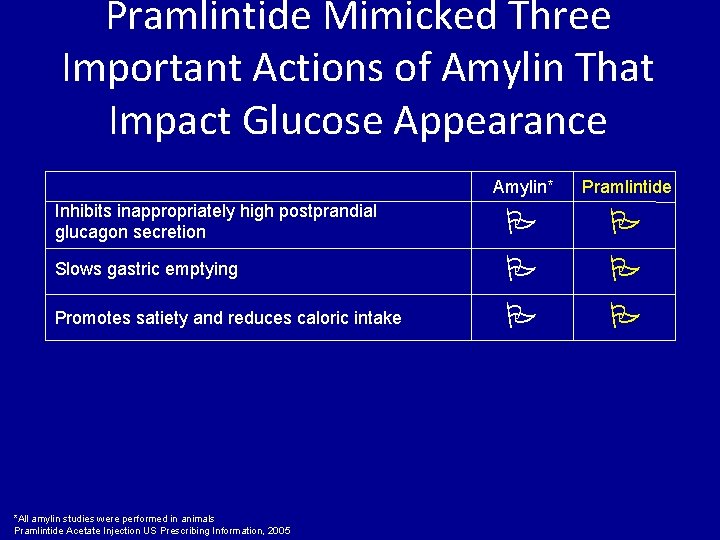 Pramlintide Mimicked Three Important Actions of Amylin That Impact Glucose Appearance Inhibits inappropriately high