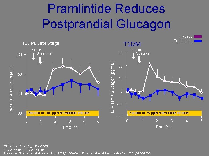 Pramlintide Reduces Postprandial Glucagon T 1 DM T 2 DM, Late Stage Insulin Sustacal