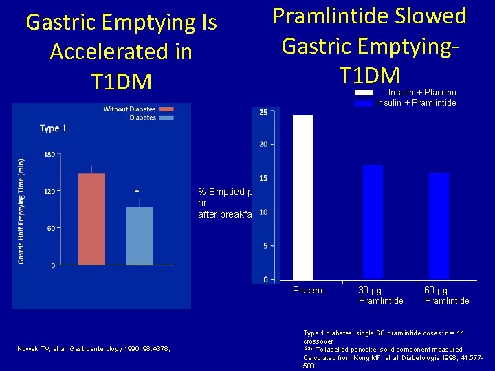 Gastric Emptying Is Accelerated in T 1 DM Pramlintide Slowed Gastric Emptying. T 1