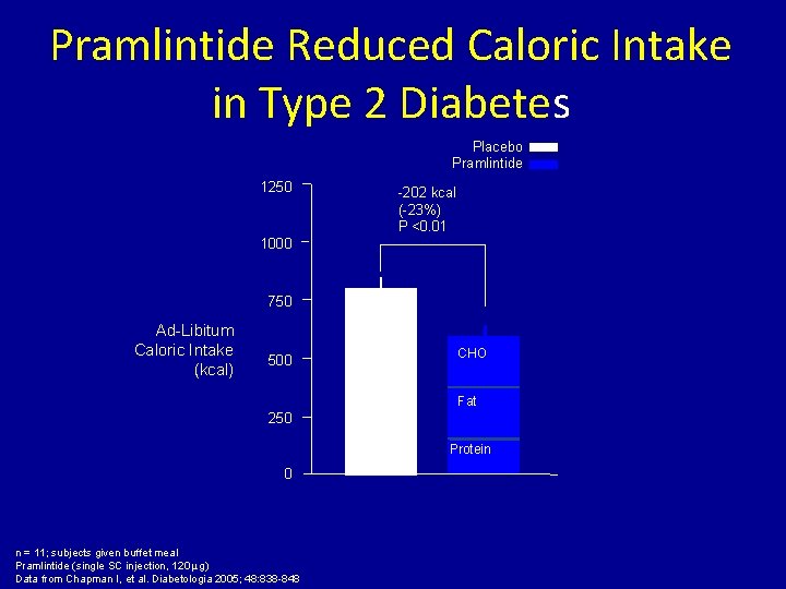 Pramlintide Reduced Caloric Intake in Type 2 Diabetes Placebo Pramlintide 1250 -202 kcal (-23%)