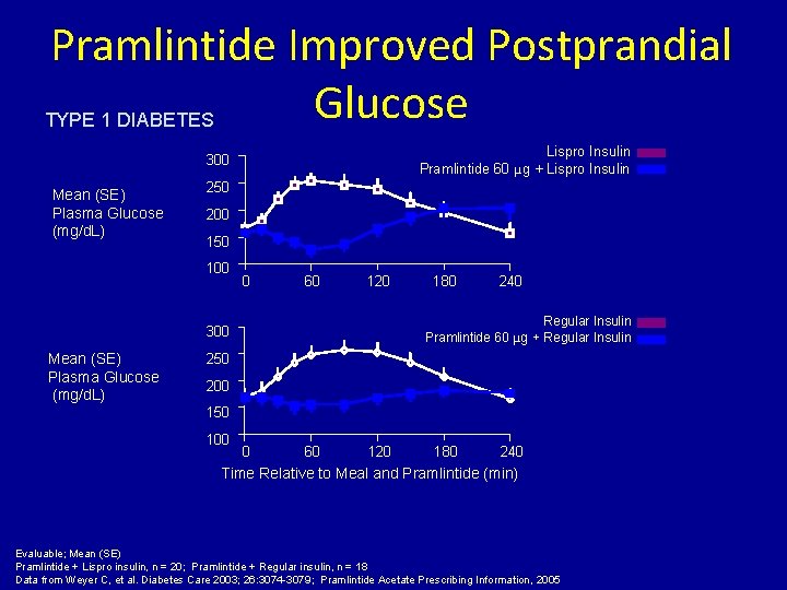 Pramlintide Improved Postprandial Glucose TYPE 1 DIABETES Lispro Insulin Pramlintide 60 μg + Lispro