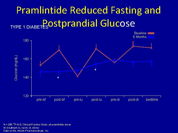 Pramlintide Reduced Fasting and Postprandial Glucose TYPE 1 DIABETES Baseline 6 Months Glucose (mg/d.