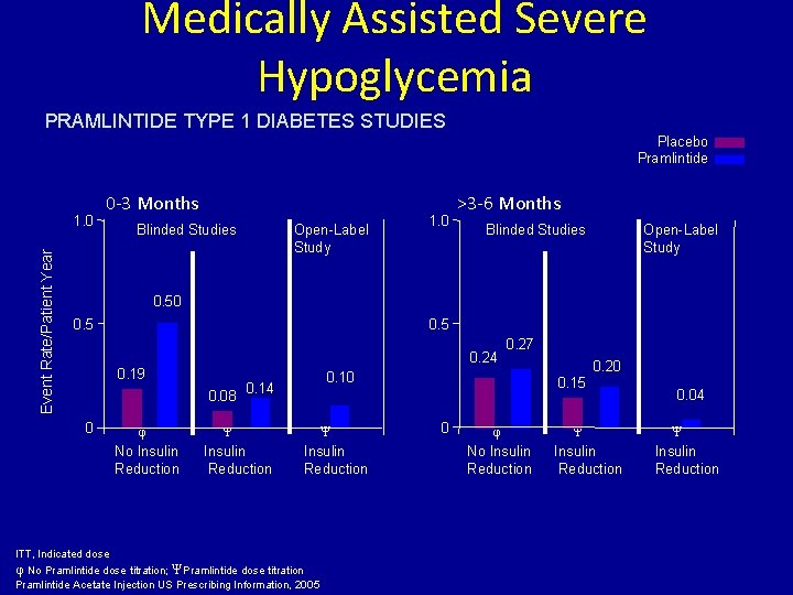 Medically Assisted Severe Hypoglycemia PRAMLINTIDE TYPE 1 DIABETES STUDIES Placebo Pramlintide Event Rate/Patient Year