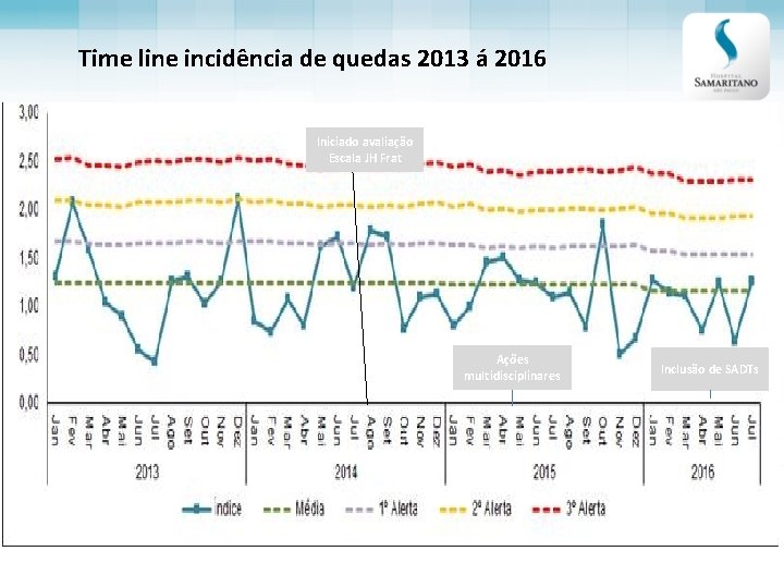 Time line incidência de quedas 2013 á 2016 Iniciado avaliação Escala JH Frat Ações