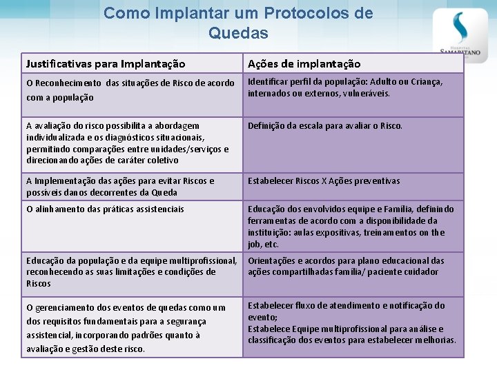 Como Implantar um Protocolos de Quedas Justificativas para Implantação Ações de implantação O Reconhecimento