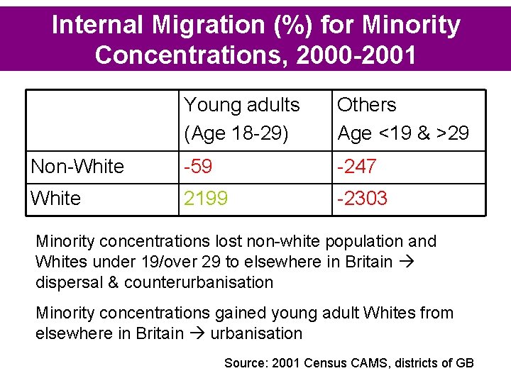 Internal Migration (%) for Minority Concentrations, 2000 -2001 Young adults (Age 18 -29) Others