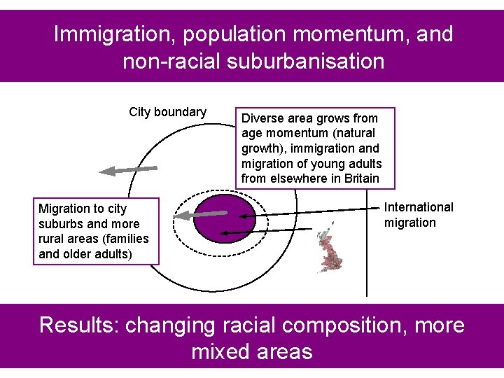 Immigration, population momentum, and non-racial suburbanisation City boundary Migration to city suburbs and more