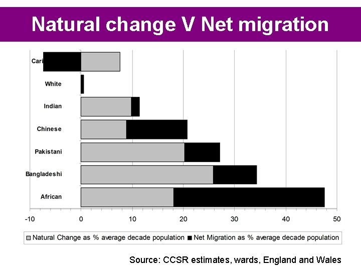 Natural change V Net migration Source: CCSR estimates, wards, England Wales 