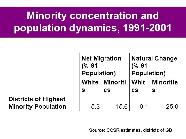 Minority concentration and population dynamics, 1991 -2001 Net Migration (% 91 Population) White Minoriti