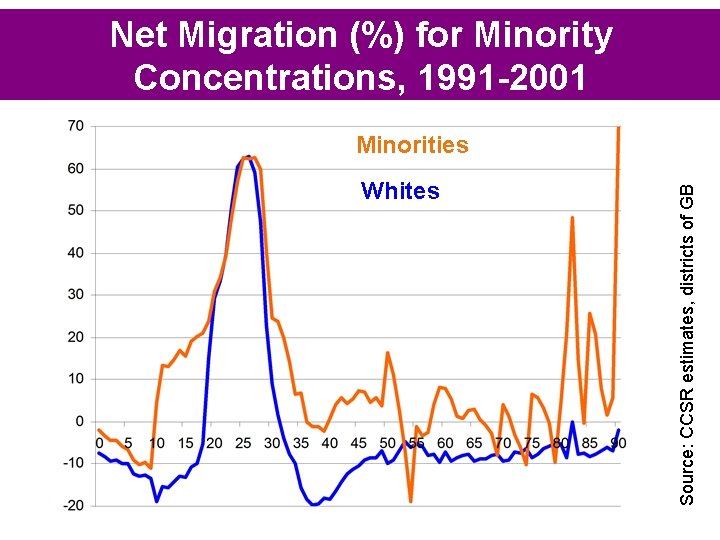 Net Migration (%) for Minority Concentrations, 1991 -2001 Whites Source: CCSR estimates, districts of