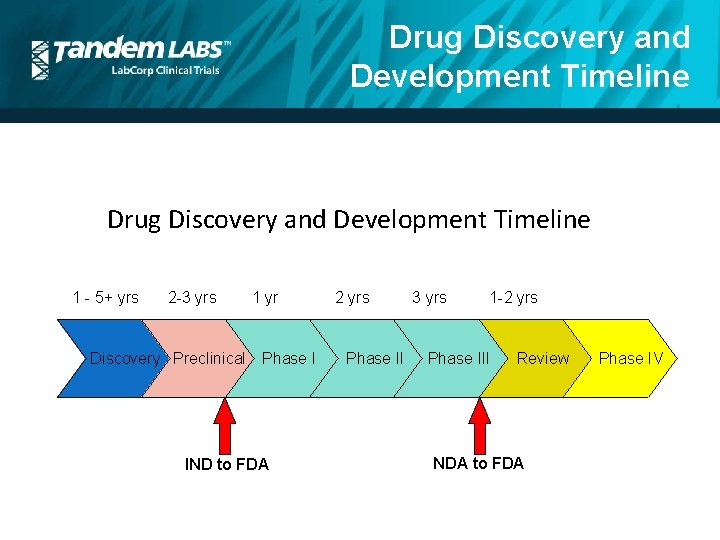 Drug Discovery and Development Timeline 1 - 5+ yrs 2 -3 yrs Discovery Preclinical