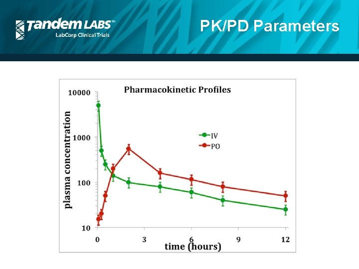 PK/PD Parameters 