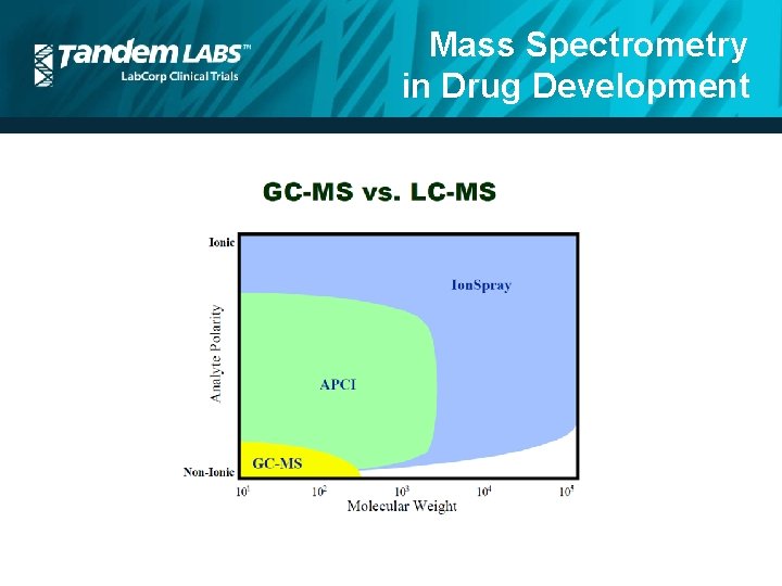 Mass Spectrometry in Drug Development 
