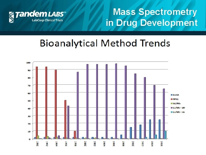 Mass Spectrometry in Drug Development 
