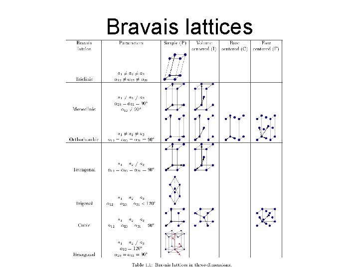 Bravais lattices Bravais lattices