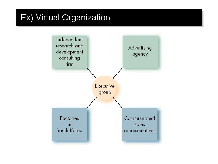 Ex) Virtual Organization 