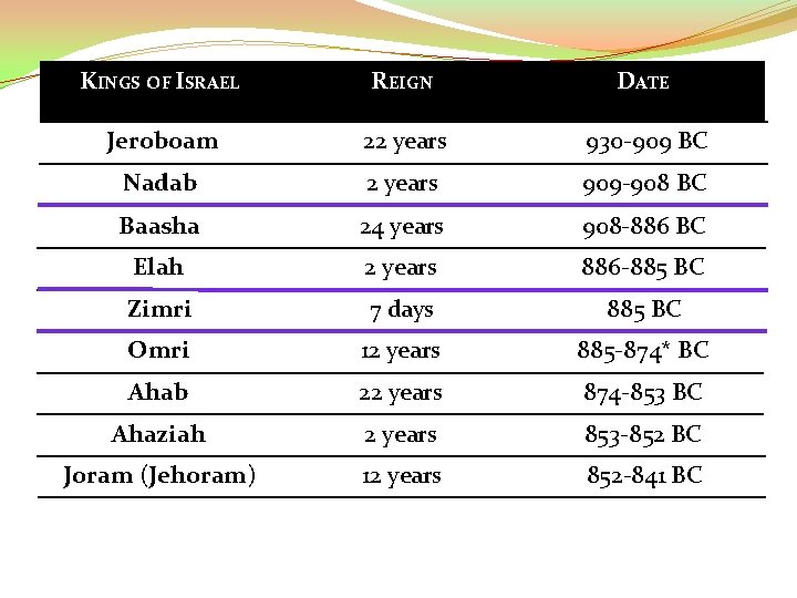 KINGS OF ISRAEL REIGN DATE Jeroboam 22 years 930 -909 BC Nadab 2 years