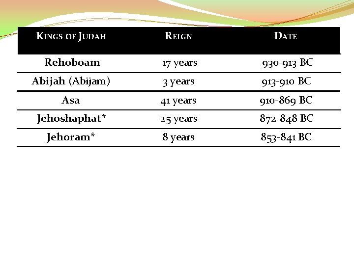 KINGS OF JUDAH REIGN DATE Rehoboam 17 years 930 -913 BC Abijah (Abijam) 3