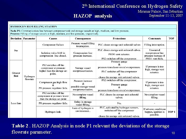 2 th International Conference on Hydrogen Safety HAZOP analysis Miramar Palace, San Sebastian September