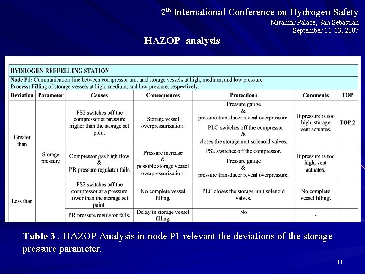 2 th International Conference on Hydrogen Safety HAZOP analysis Miramar Palace, San Sebastian September