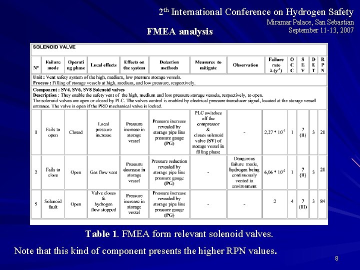 2 th International Conference on Hydrogen Safety FMEA analysis Miramar Palace, San Sebastian September