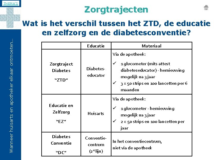 THEMA’S Zorgtrajecten Wanneer huisarts en apotheker elkaar ontmoeten… Wat is het verschil tussen het