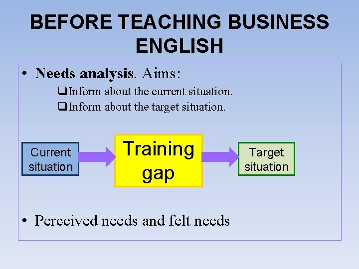 BEFORE TEACHING BUSINESS ENGLISH • Needs analysis. Aims: q. Inform about the current situation.