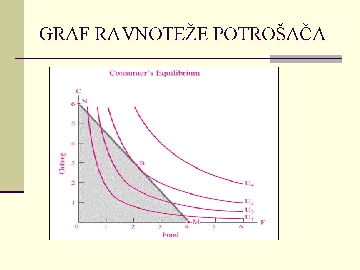 GRAF RAVNOTEŽE POTROŠAČA 