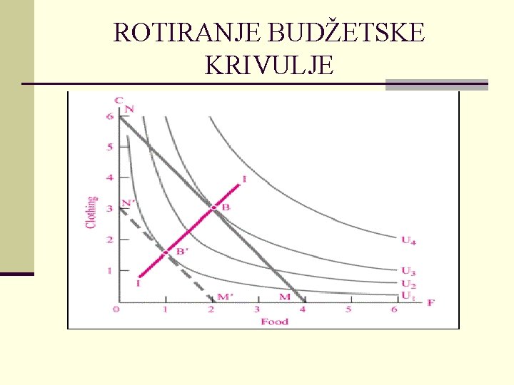 ROTIRANJE BUDŽETSKE KRIVULJE 