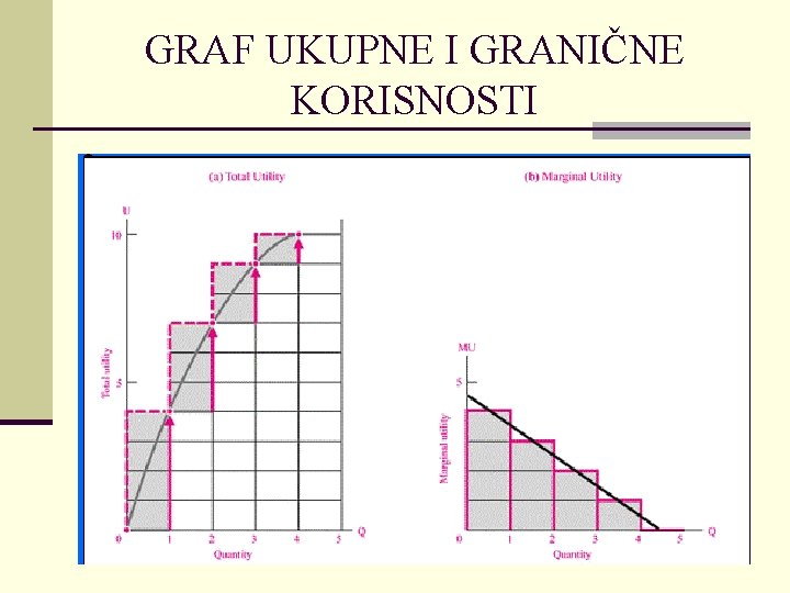 GRAF UKUPNE I GRANIČNE KORISNOSTI 