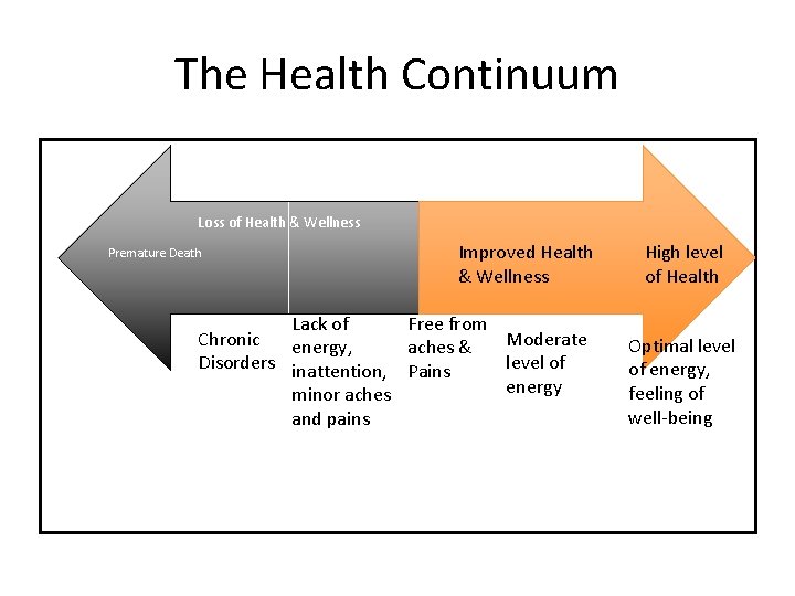 The Health Continuum Loss of Health & Wellness Premature Death Improved Health & Wellness