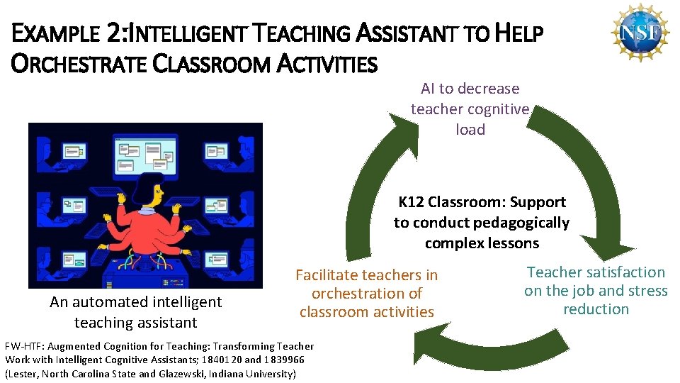 EXAMPLE 2: INTELLIGENT TEACHING ASSISTANT TO HELP ORCHESTRATE CLASSROOM ACTIVITIES AI to decrease teacher