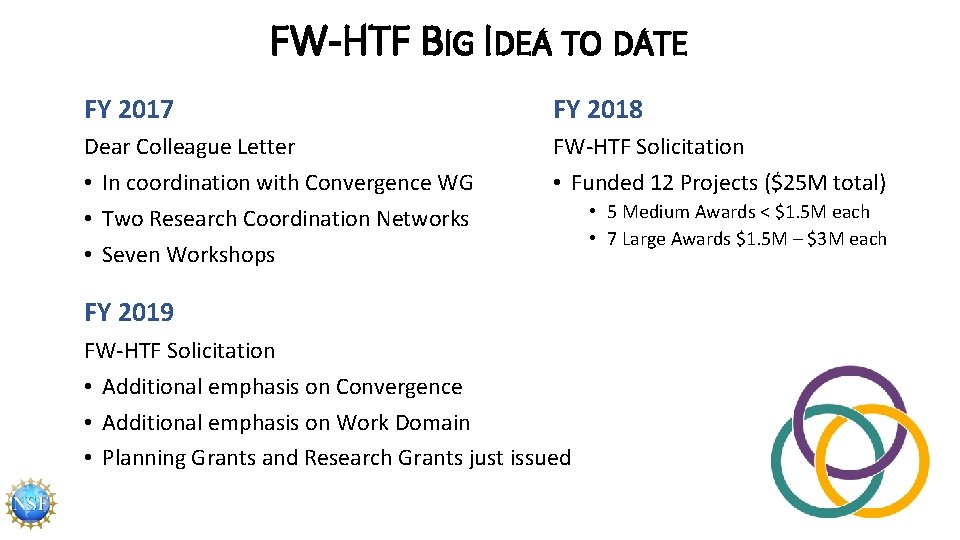 FW-HTF BIG IDEA TO DATE FY 2017 FY 2018 Dear Colleague Letter • In
