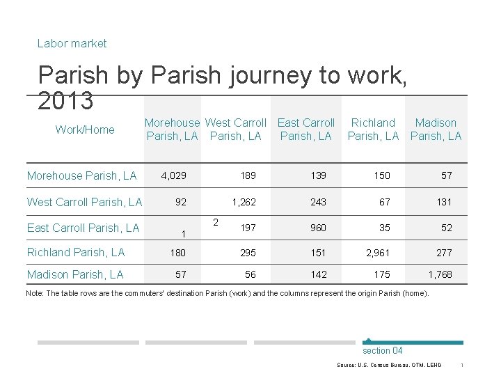 Labor market Parish by Parish journey to work, 2013 Work/Home Morehouse Parish, LA West