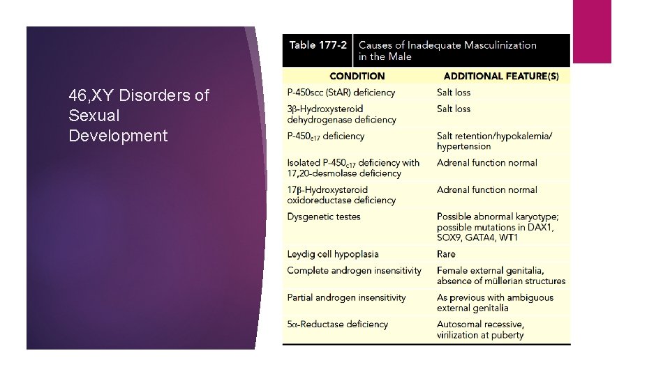 46, XY Disorders of Sexual Development 