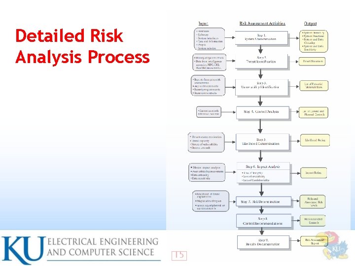 Detailed Risk Analysis Process 15 