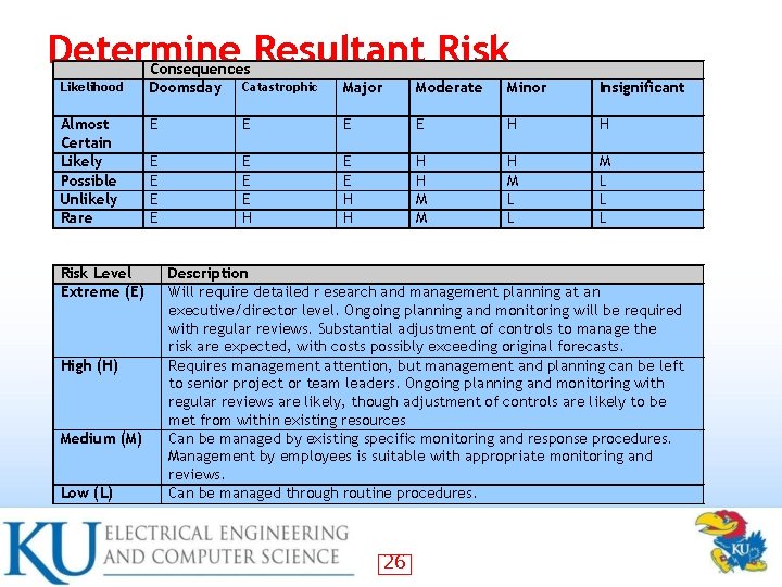 Determine Resultant Risk Likelihood Almost Certain Likely Possible Unlikely Rare Risk Level Extreme (E)