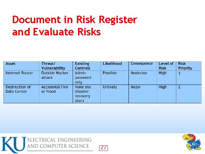 Document in Risk Register and Evaluate Risks 27 