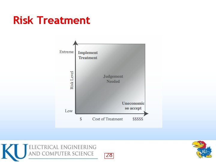 Risk Treatment 28 