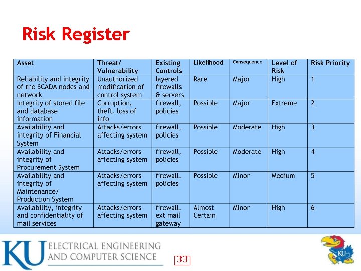 Risk Register 33 