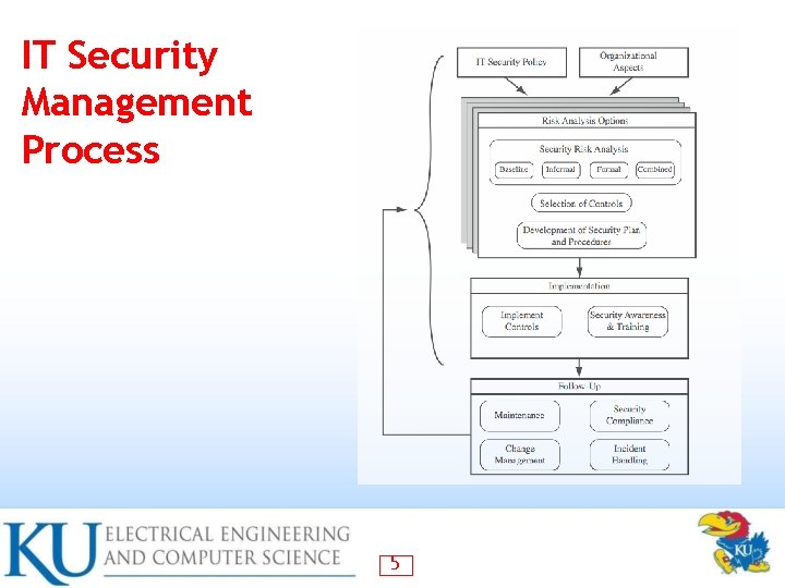 IT Security Management Process 5 